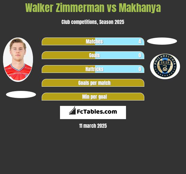 Walker Zimmerman vs Makhanya h2h player stats