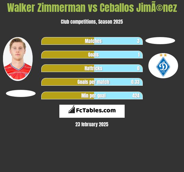 Walker Zimmerman vs Ceballos JimÃ©nez h2h player stats