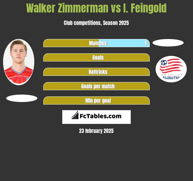 Walker Zimmerman vs I. Feingold h2h player stats