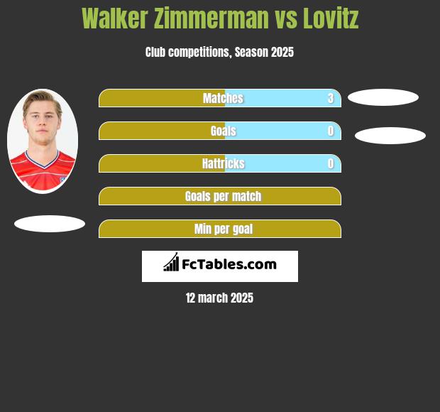 Walker Zimmerman vs Lovitz h2h player stats