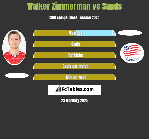 Walker Zimmerman vs Sands h2h player stats