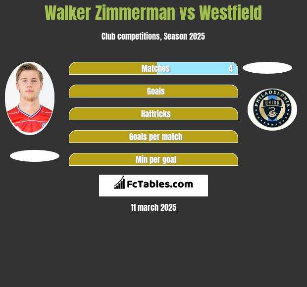 Walker Zimmerman vs Westfield h2h player stats