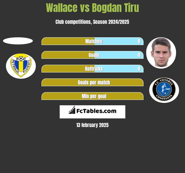 Wallace vs Bogdan Tiru h2h player stats