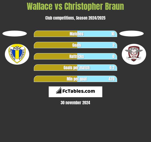 Wallace vs Christopher Braun h2h player stats