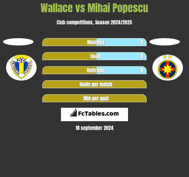 Wallace vs Mihai Popescu h2h player stats