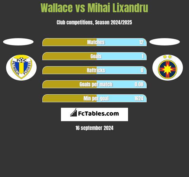 Wallace vs Mihai Lixandru h2h player stats