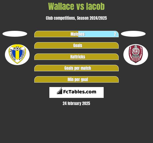 Wallace vs Iacob h2h player stats