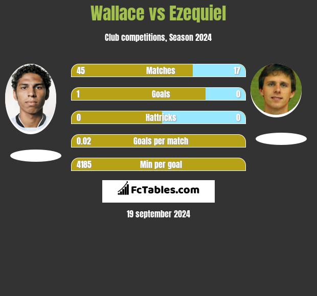 Wallace vs Ezequiel h2h player stats