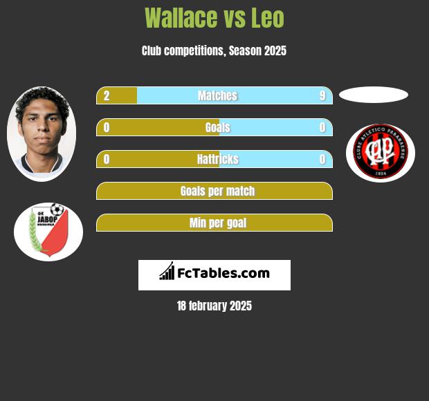 Wallace vs Leo h2h player stats