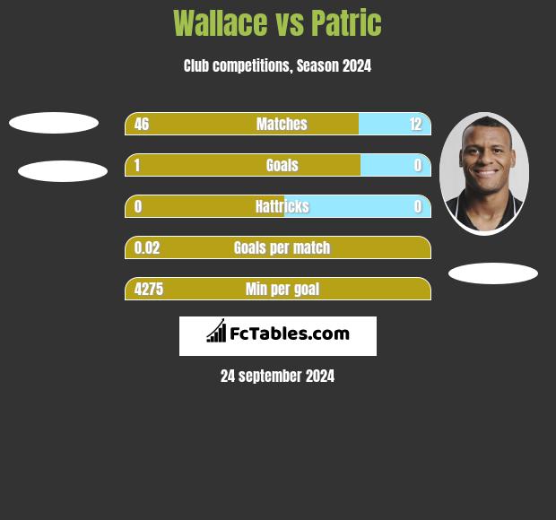 Wallace vs Patric h2h player stats