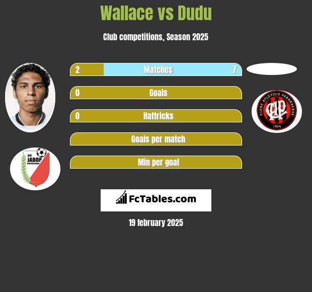 Wallace vs Dudu h2h player stats