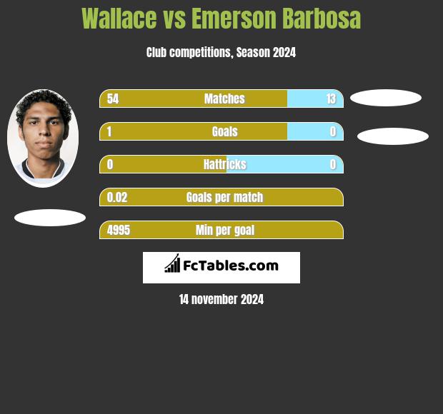 Wallace vs Emerson Barbosa h2h player stats