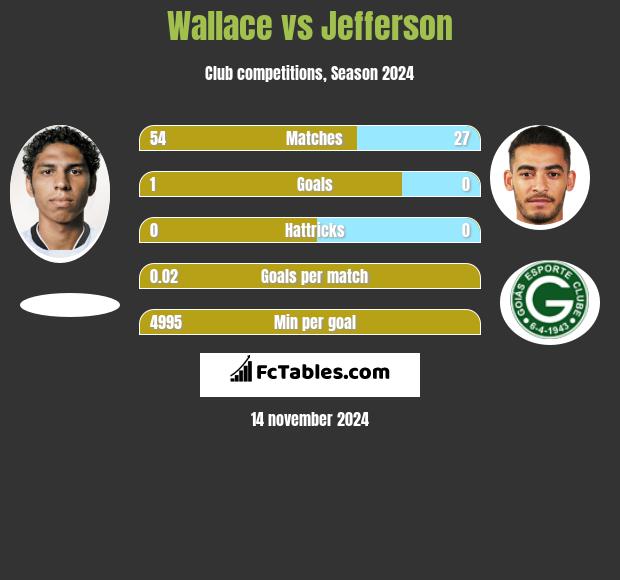 Wallace vs Jefferson h2h player stats