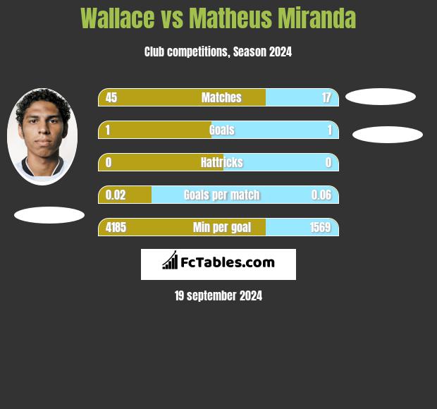 Wallace vs Matheus Miranda h2h player stats