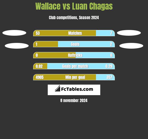 Wallace vs Luan Chagas h2h player stats