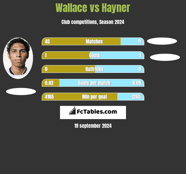 Wallace vs Hayner h2h player stats