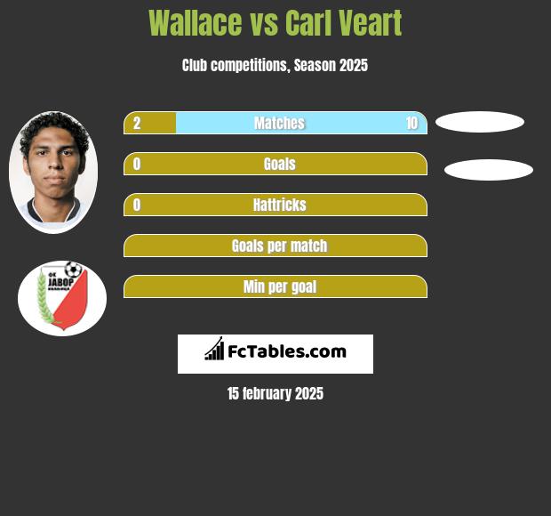 Wallace vs Carl Veart h2h player stats