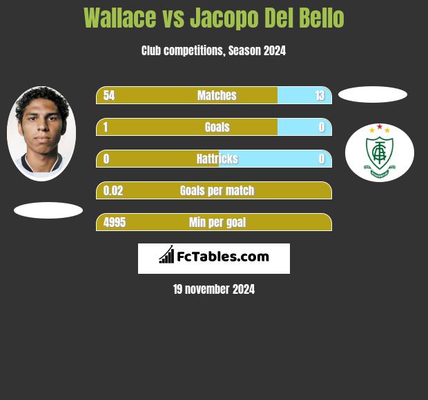 Wallace vs Jacopo Del Bello h2h player stats