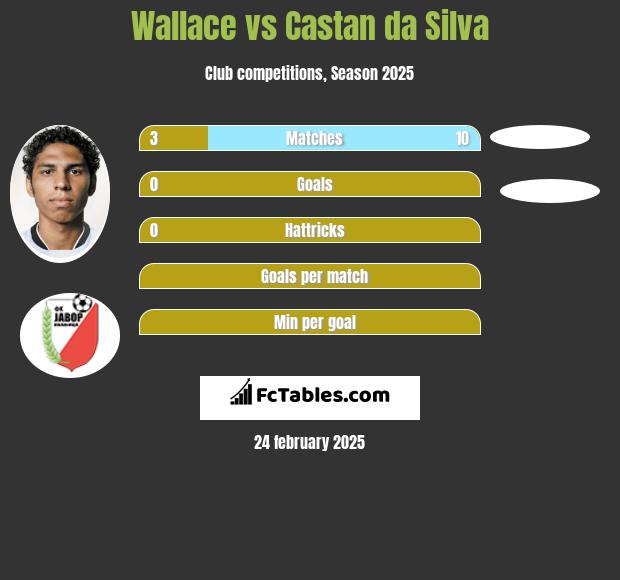 Wallace vs Castan da Silva h2h player stats