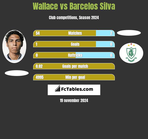 Wallace vs Barcelos Silva h2h player stats