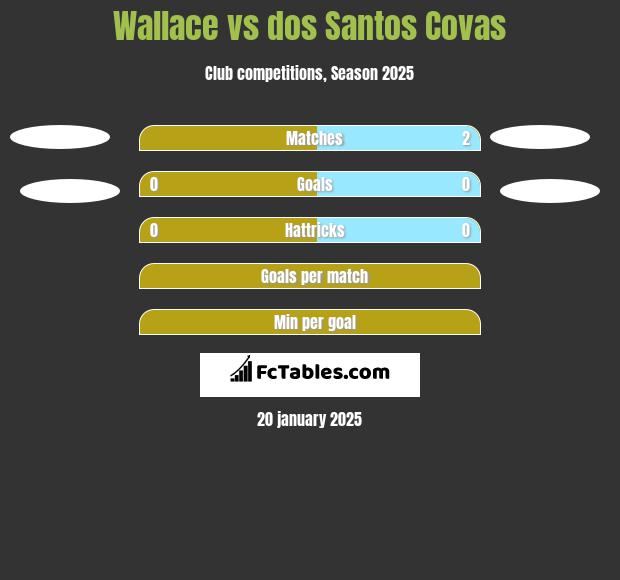 Wallace vs dos Santos Covas h2h player stats