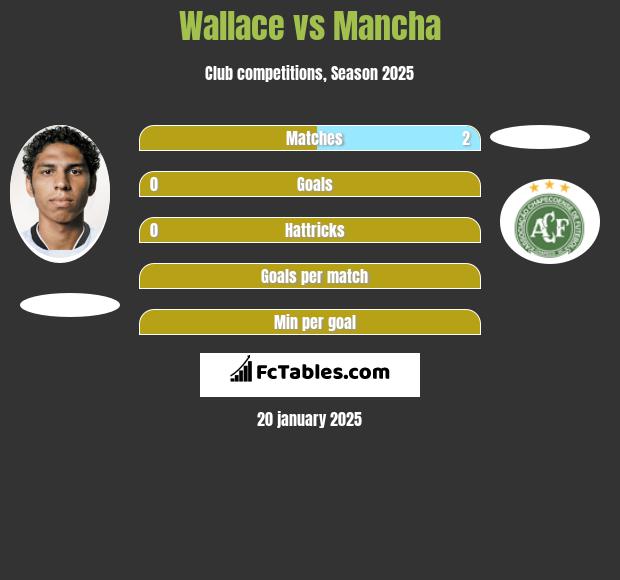 Wallace vs Mancha h2h player stats