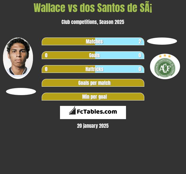 Wallace vs dos Santos de SÃ¡ h2h player stats