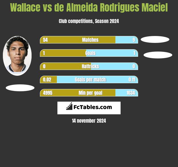 Wallace vs de Almeida Rodrigues Maciel h2h player stats