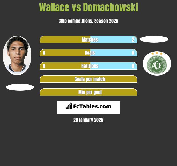 Wallace vs Domachowski h2h player stats