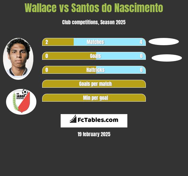 Wallace vs Santos do Nascimento h2h player stats