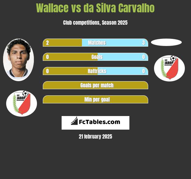 Wallace vs da Silva Carvalho h2h player stats