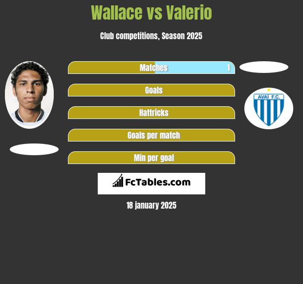 Wallace vs Valerio h2h player stats