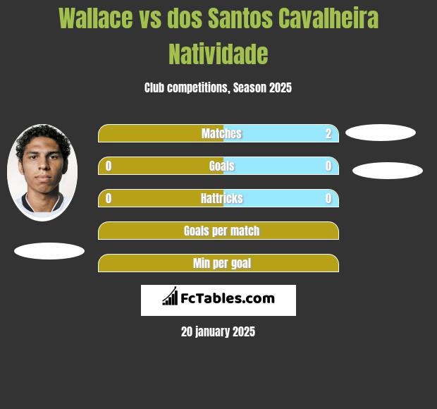 Wallace vs dos Santos Cavalheira Natividade h2h player stats