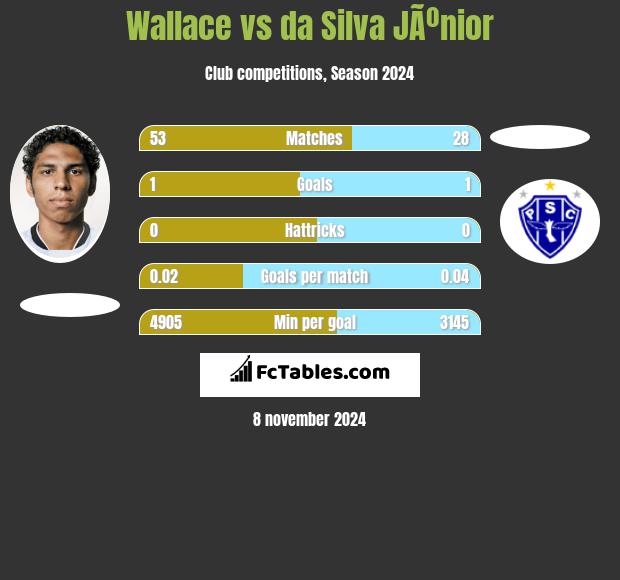 Wallace vs da Silva JÃºnior h2h player stats