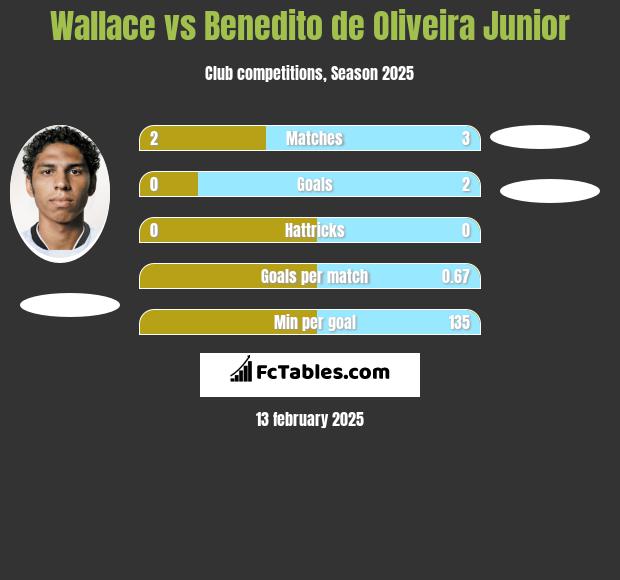 Wallace vs Benedito de Oliveira Junior h2h player stats