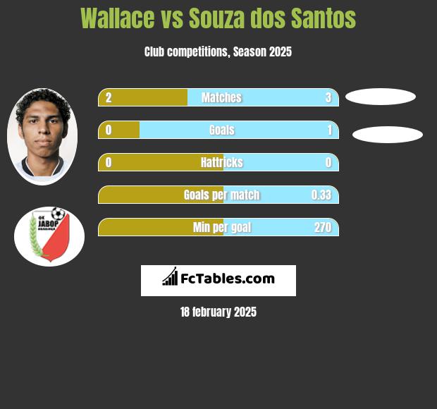 Wallace vs Souza dos Santos h2h player stats