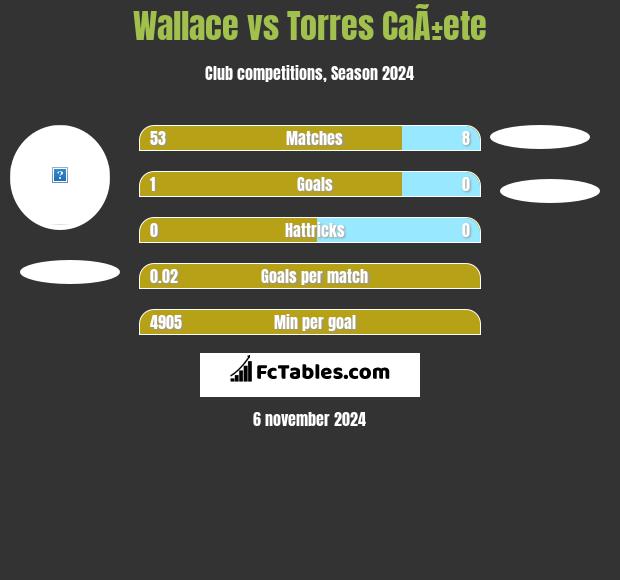 Wallace vs Torres CaÃ±ete h2h player stats