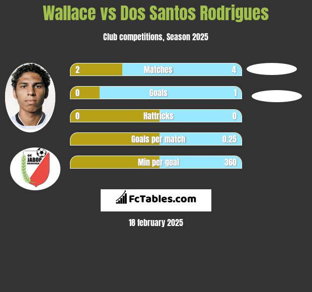 Wallace vs Dos Santos Rodrigues h2h player stats