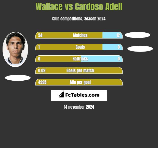 Wallace vs Cardoso Adell h2h player stats