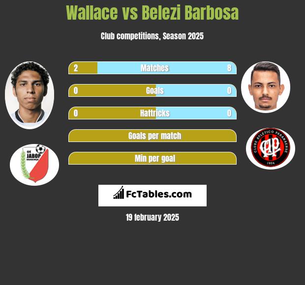 Wallace vs Belezi Barbosa h2h player stats