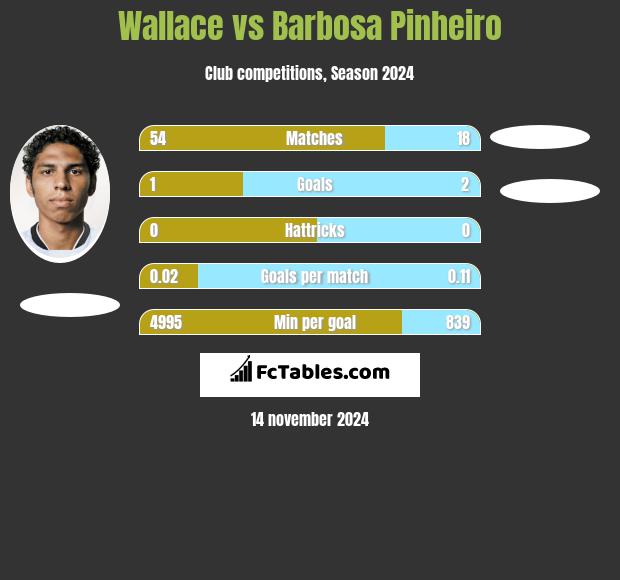 Wallace vs Barbosa Pinheiro h2h player stats