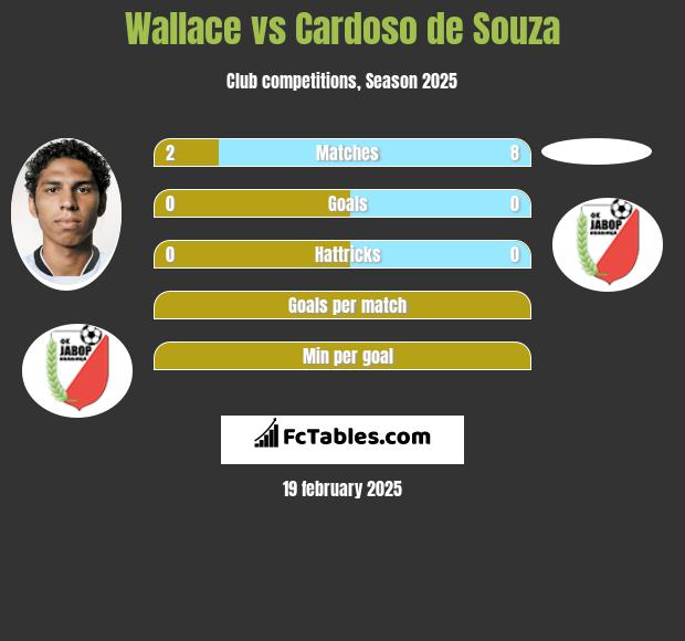 Wallace vs Cardoso de Souza h2h player stats