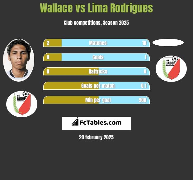 Wallace vs  Lima Rodrigues h2h player stats