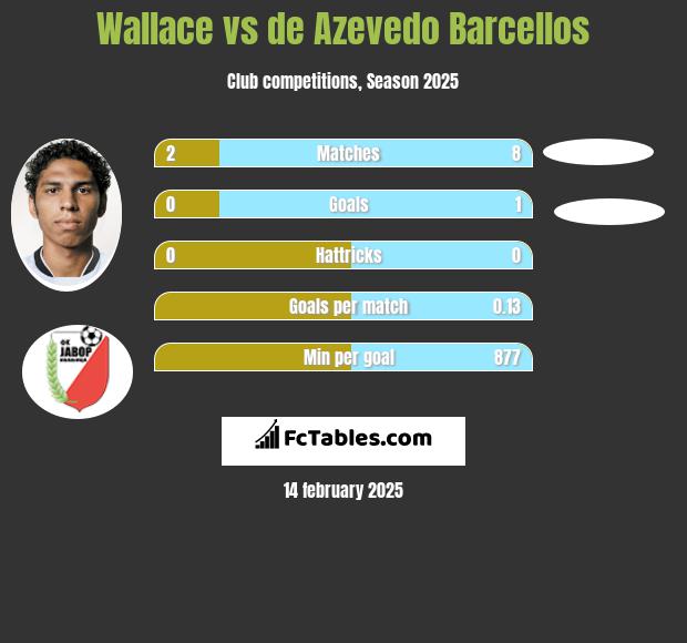 Wallace vs de Azevedo Barcellos h2h player stats