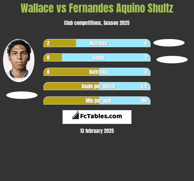 Wallace vs Fernandes Aquino Shultz h2h player stats