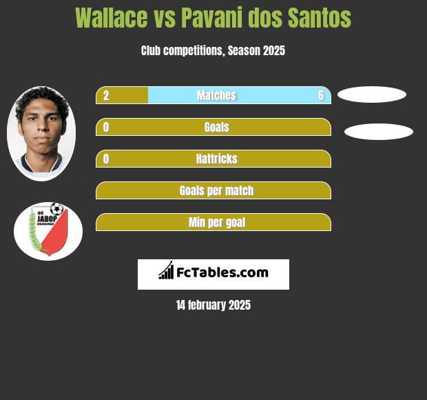 Wallace vs Pavani dos Santos h2h player stats