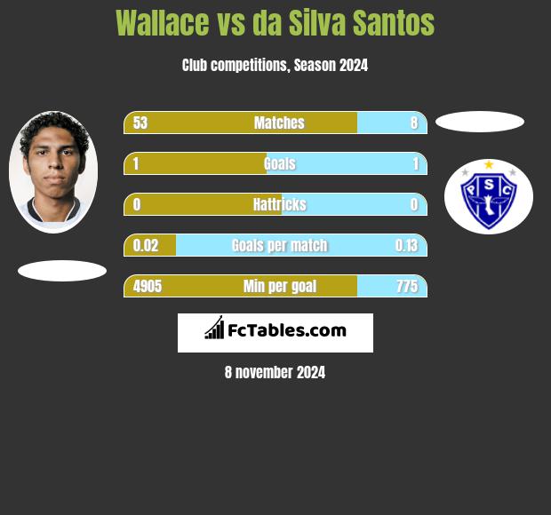 Wallace vs da Silva Santos h2h player stats