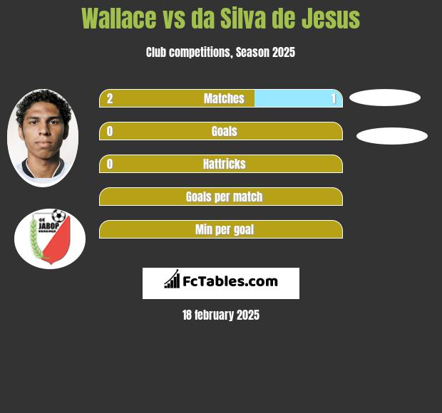 Wallace vs da Silva de Jesus h2h player stats