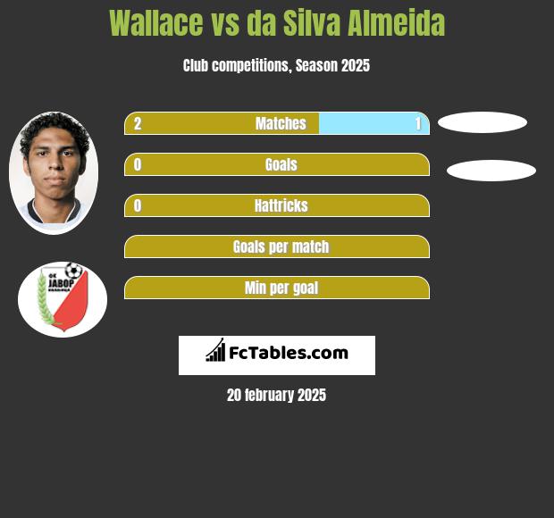 Wallace vs da Silva Almeida h2h player stats