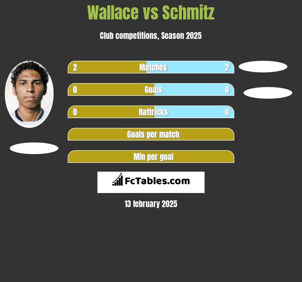 Wallace vs Schmitz h2h player stats